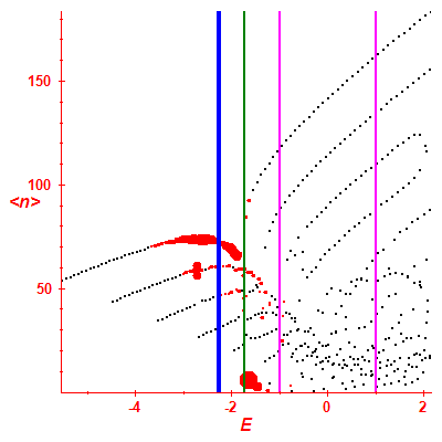 Peres lattice <N>